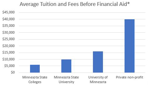 Tuition Chart