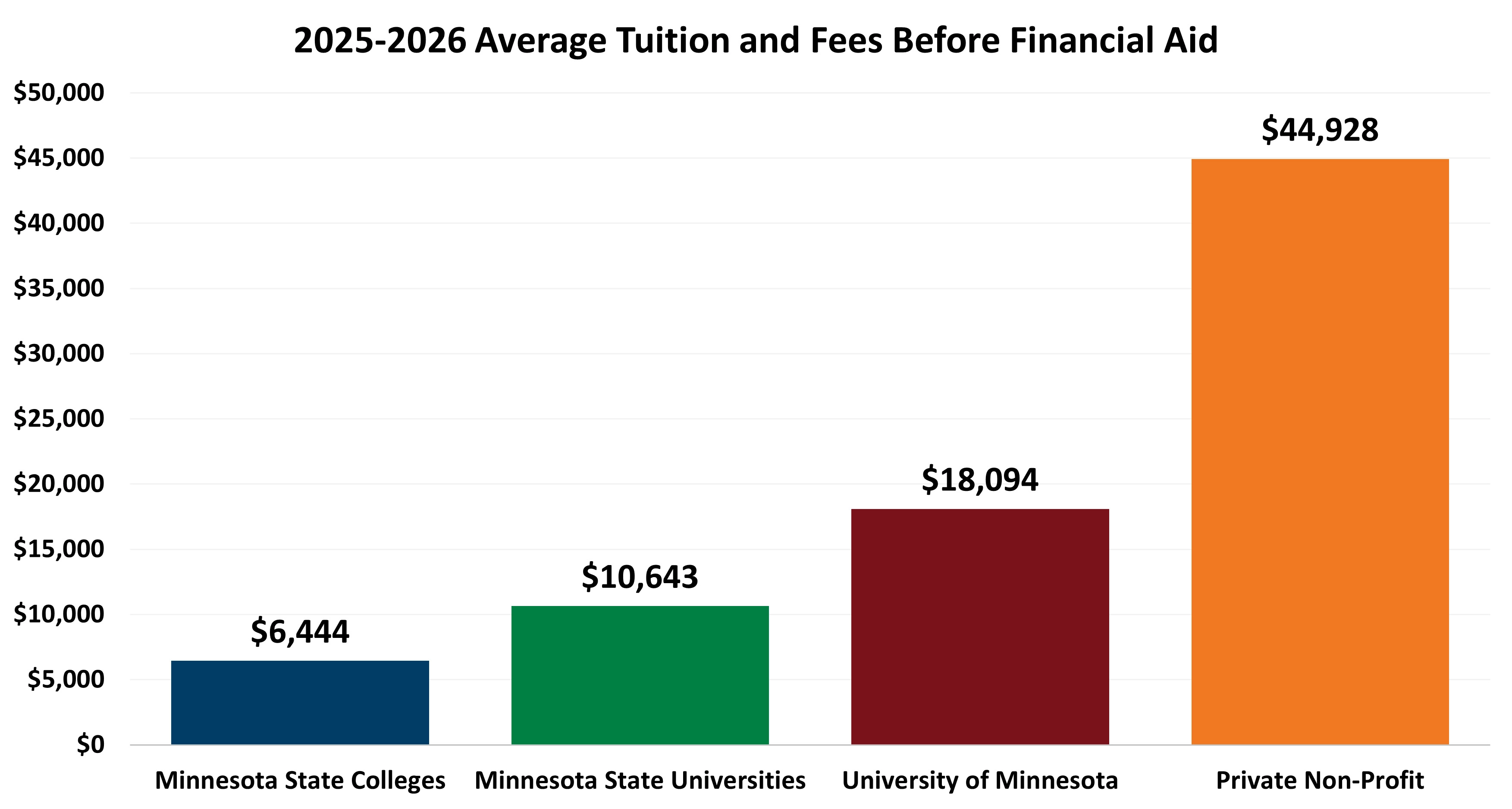 Average Tuition Graph