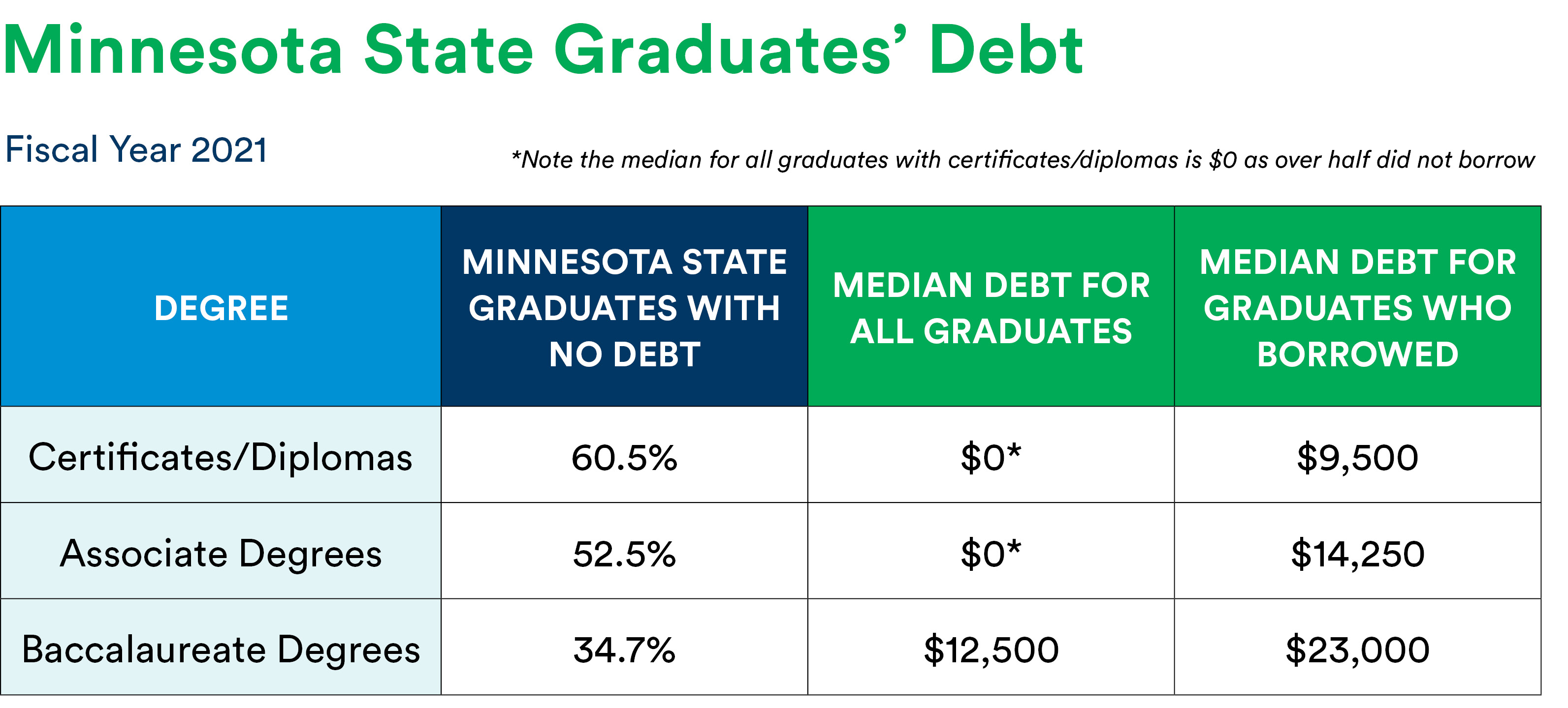 Between 34% and 60% of Minnesota State students graduate with no debt at all.