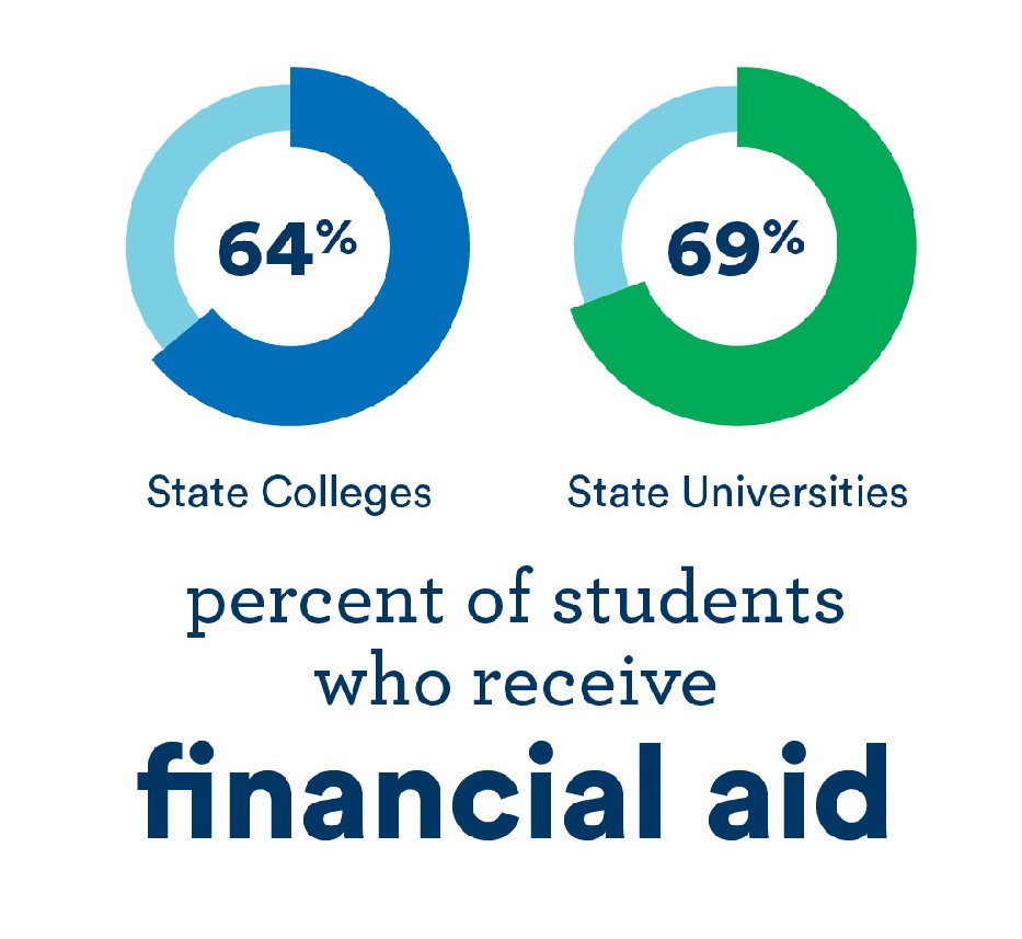 62% of our college students and 65% of our university students receive financial aid to help pay for college or offset costs.