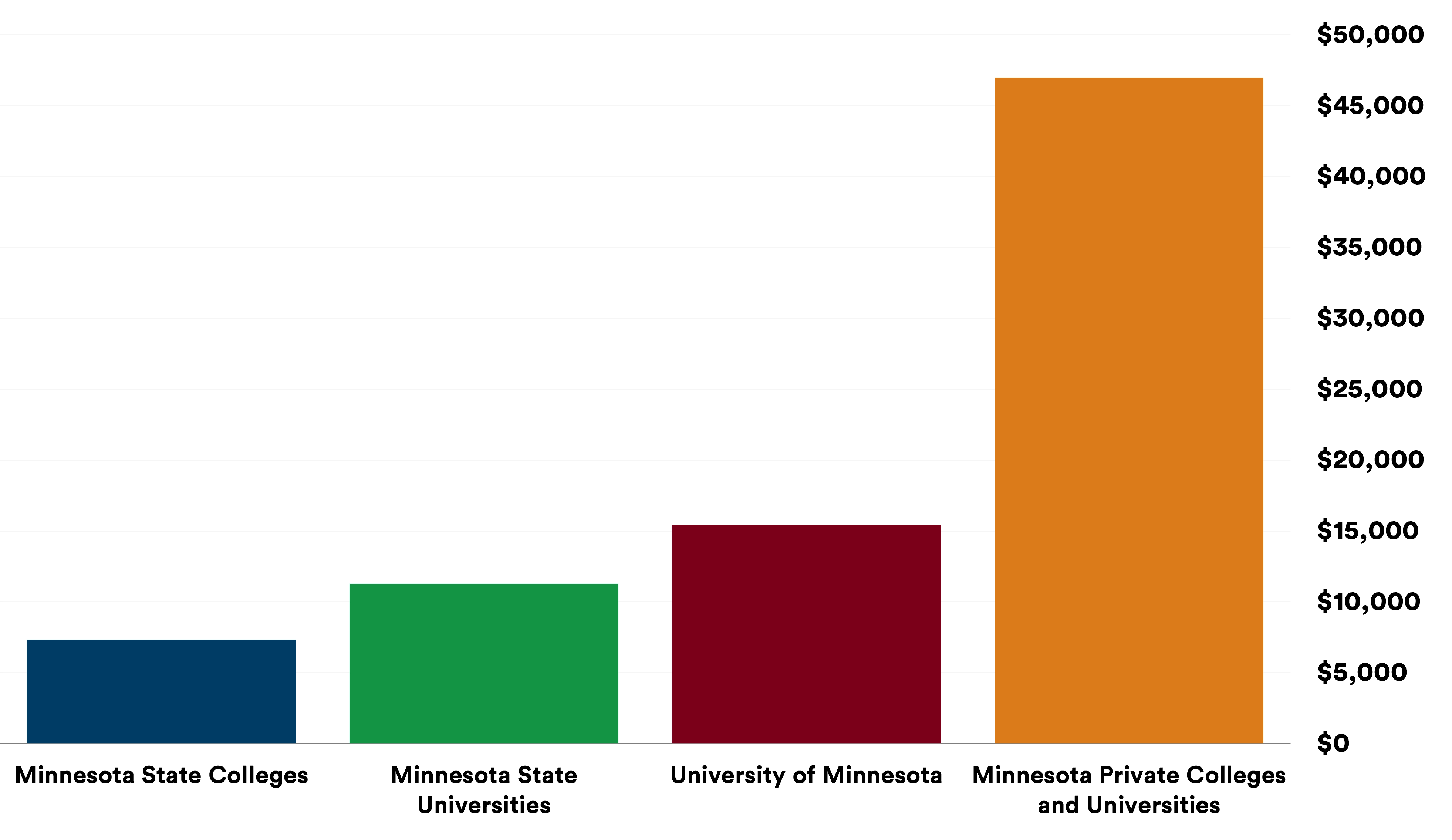 Tuition Chart