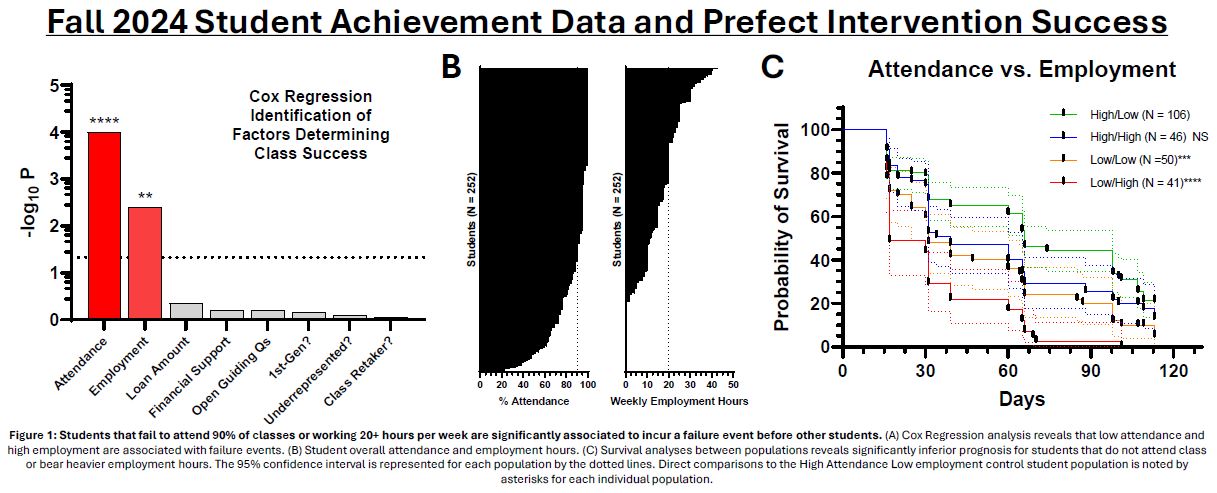 Graph showing students that fail to attend 90% of classes or work 20+ hours per week are significantly more likely to fail class.