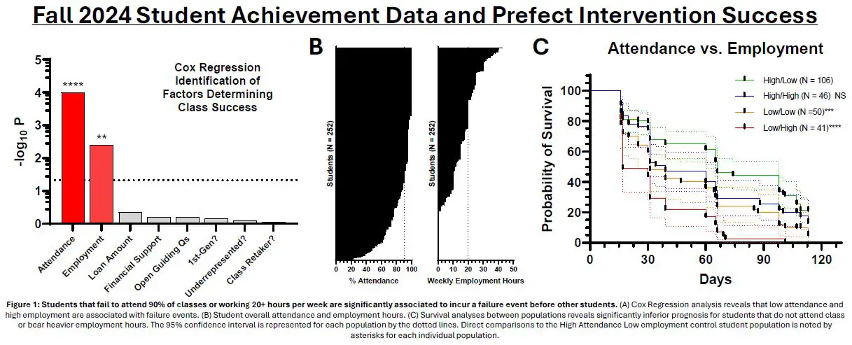 Graph showing students that fail to attend 90% of classes or work 20+ hours per week are significantly more likely to fail class.
