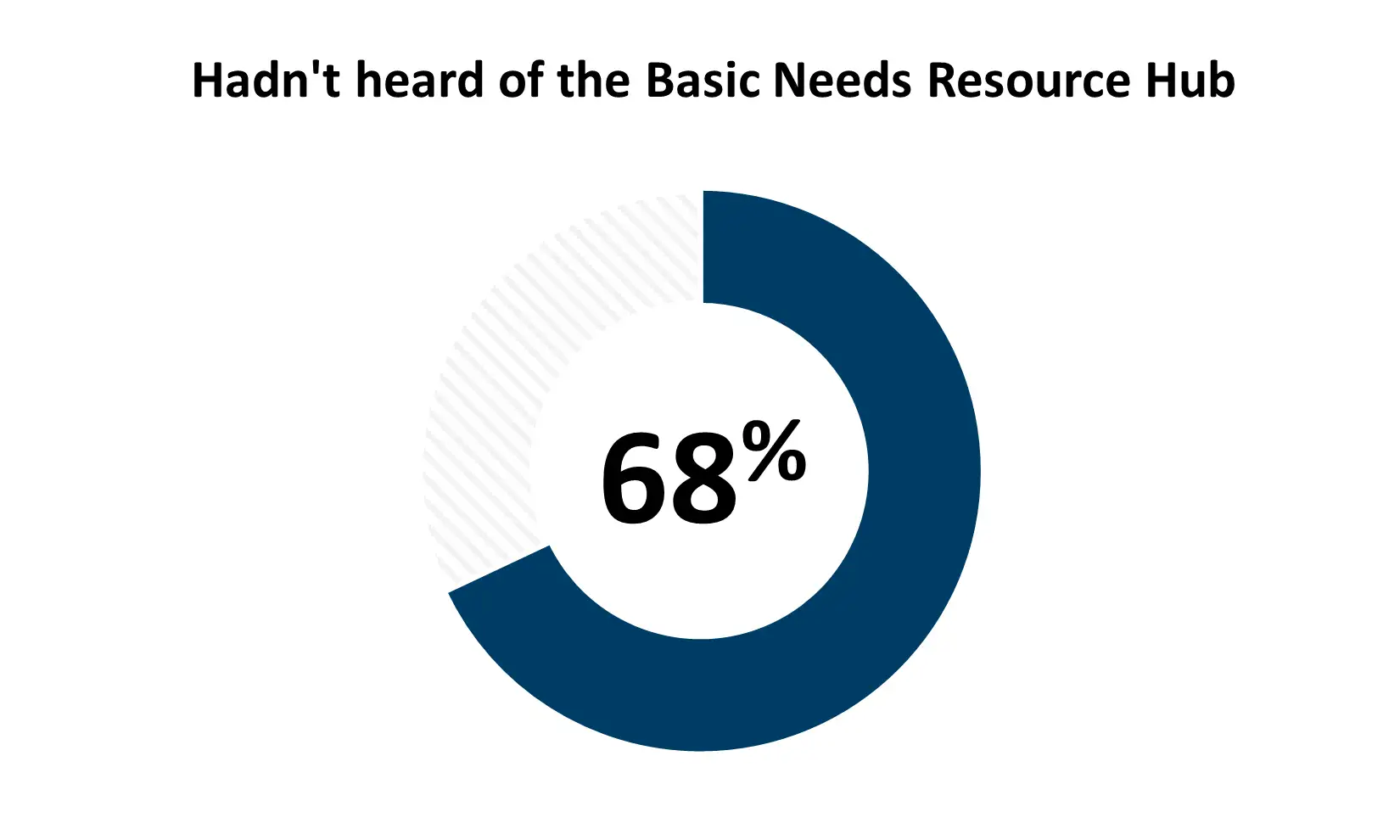 Basic Needs Hub Data