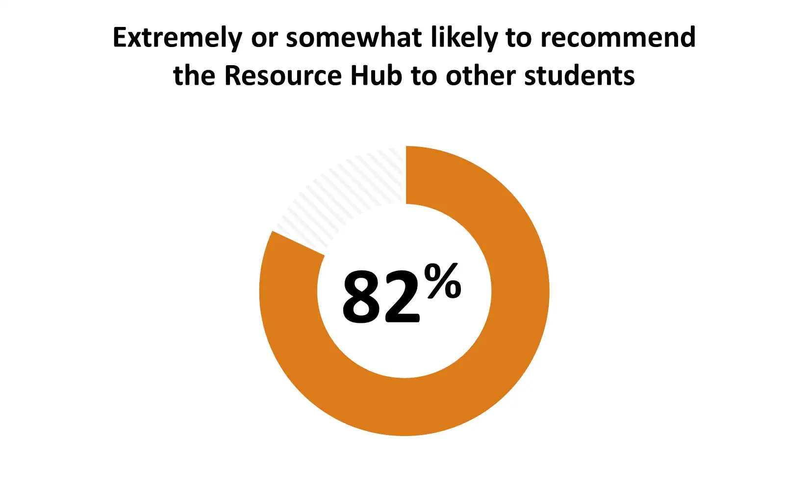 • 82% were extremely or somewhat likely to recommend the Resource Hub to other students