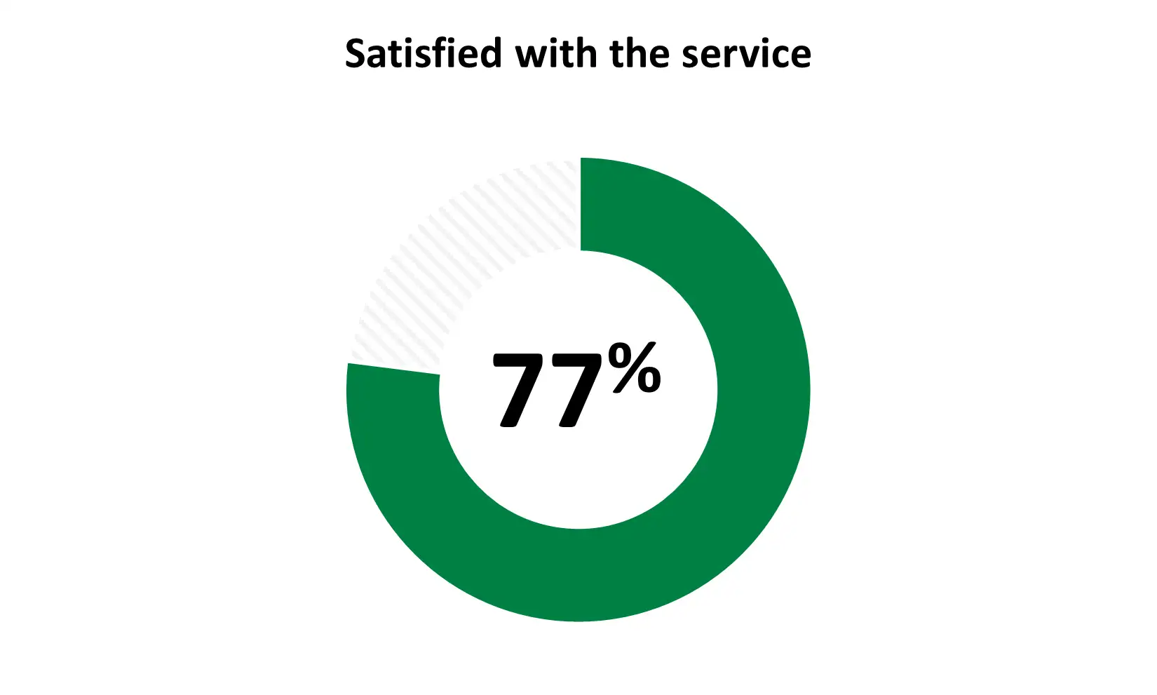 • 77% were satisfied with the service