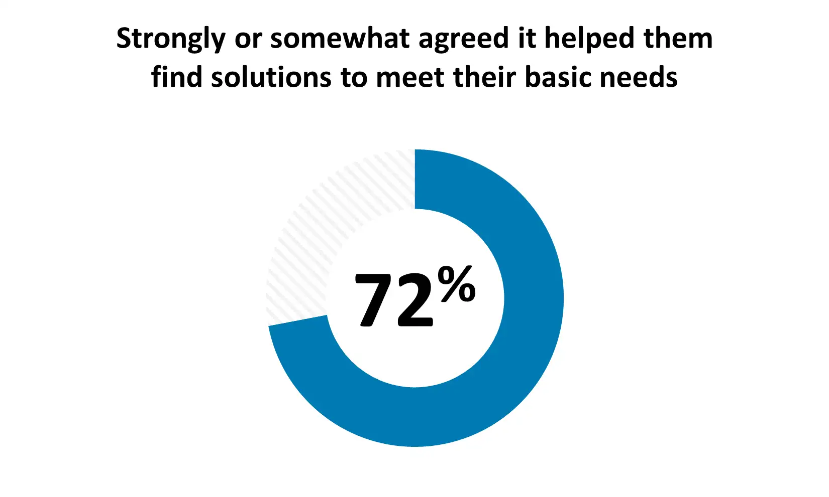 • 72% strongly or somewhat agreed it helped them find solutions to meet their basic needs