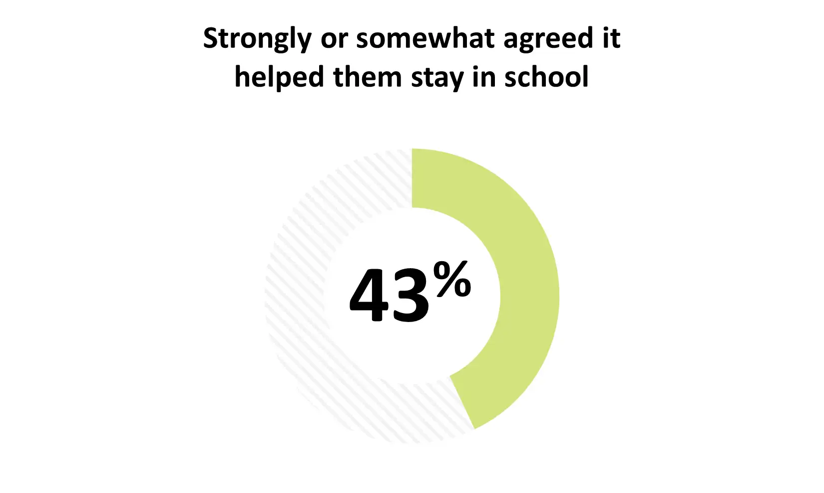 • 43% strongly or somewhat agreed it helped them stay in school