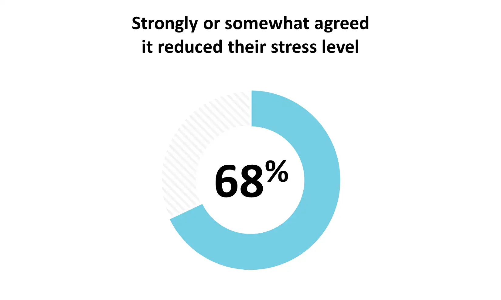 • 68% strongly or somewhat agreed it reduced their stress level