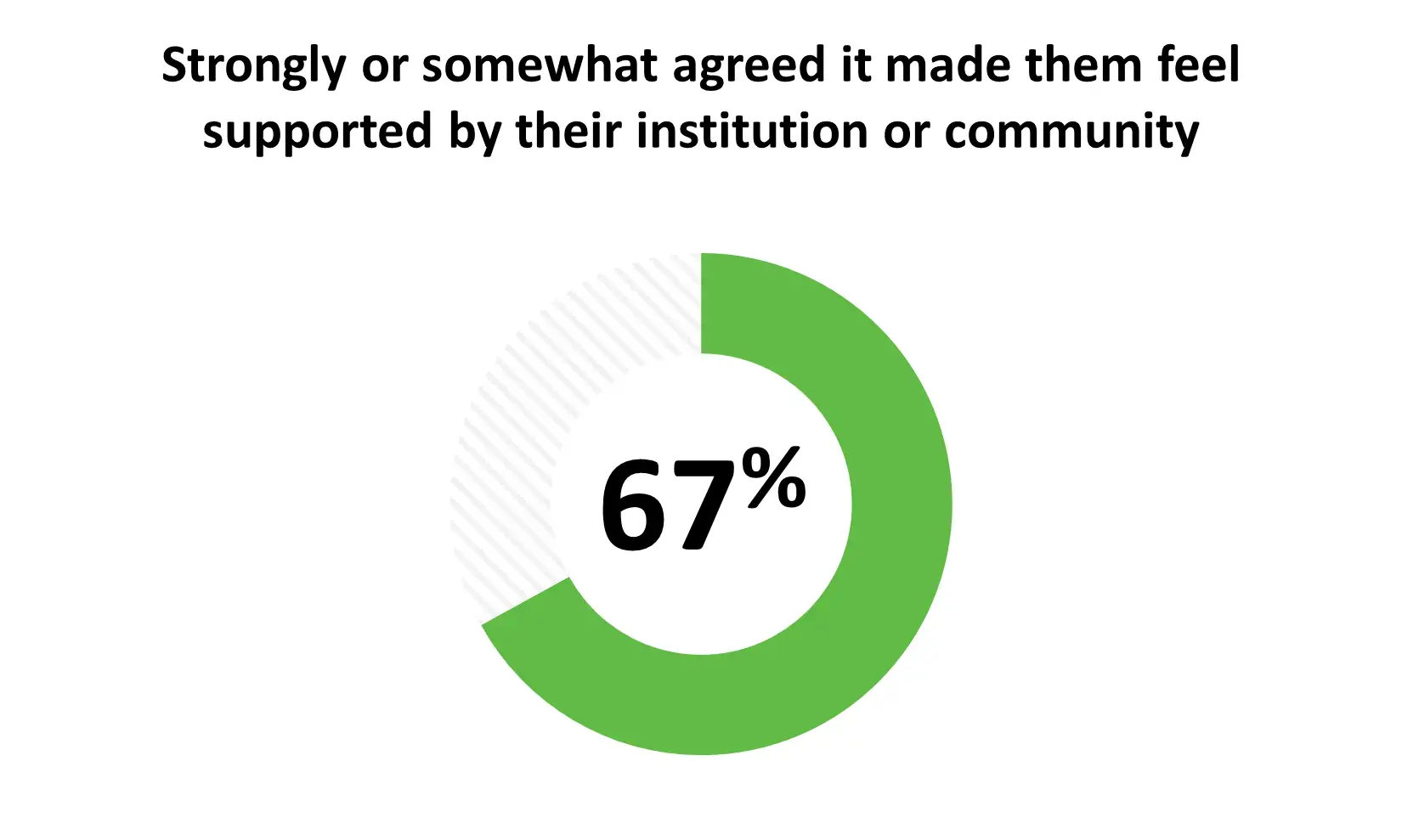 • 67% strongly or somewhat agreed it made them feel supported by their institution or community
