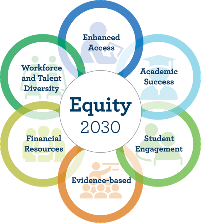 Equity 2030 logo with circle of icons