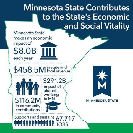 Minnesota State Contributes to the State's Economic and Social Vitality