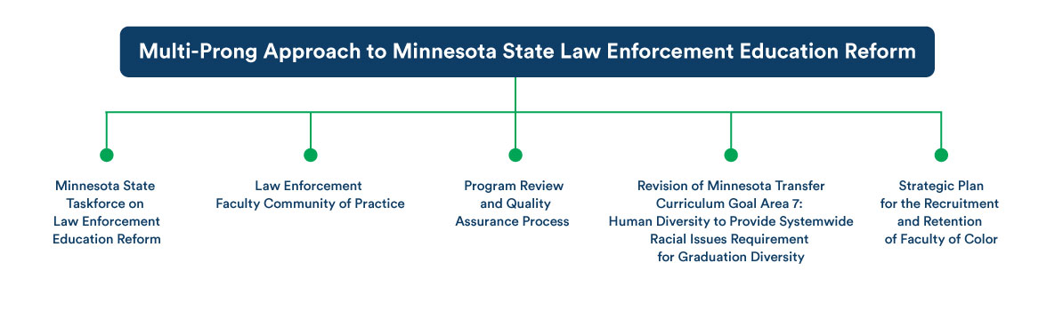 Minnesota state law enforcement education reform indcludes taskforce, community, program review, curriculum revision, strategic plan