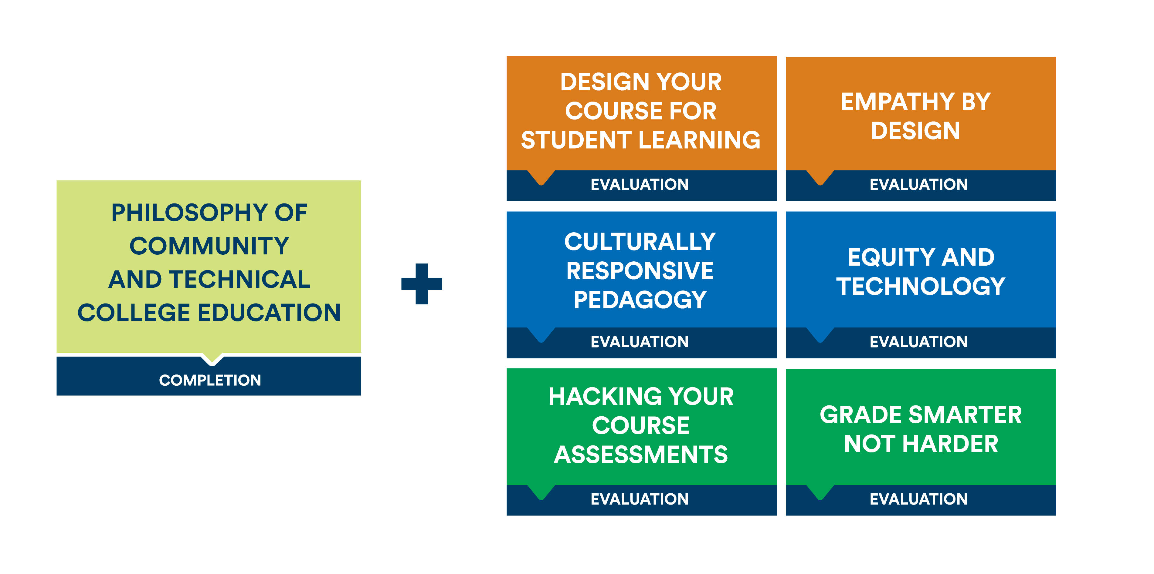 Philosophy of Community and Technical College Education, Design Your Course for Student Learning, Empathy by Design, Culturally Responsive Pedagogy, Equity and Technology, Hacking Your Course Assessments, and Grade Smarter Not Harder.