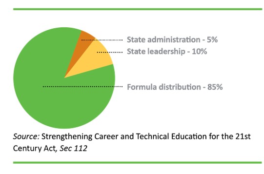 Pie chart showing Perkins V Title I fund distribution: 85 percent formula distribution to local consortia, 10 percent for state leadership, and 5 percent for state administration.