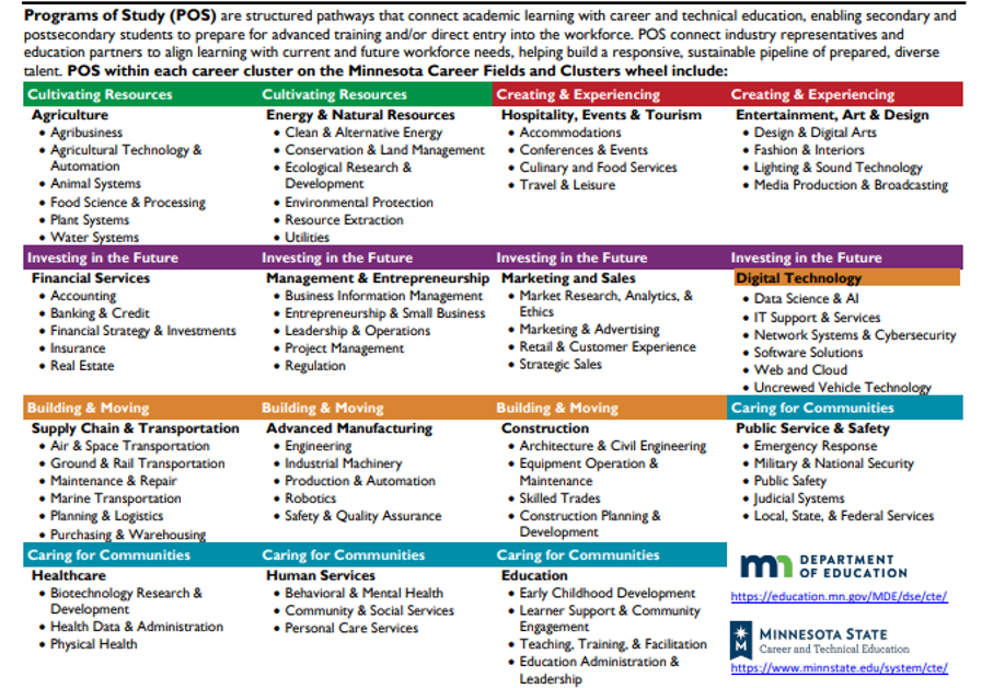 This chart lists Programs of Study (POS) aligned to the Minnesota Career Fields and Career Clusters framework. Programs of Study are structured pathways that connect academic learning with career and technical education and workforce preparation.  The chart is organized by four main career fields:  Cultivating Resources Includes Agriculture (agribusiness, animal systems, plant systems, food science) and Energy and Natural Resources (clean energy, conservation, environmental protection, utilities).  Creating and Experiencing Includes Hospitality, Events and Tourism (accommodations, culinary services, travel) and Arts, Entertainment and Design (digital arts, fashion, media production).  Investing in the Future Includes Financial Services (accounting, banking, investments), Management and Entrepreneurship (business management, project management), Marketing and Sales (market research, advertising, retail), and Digital Technology (data science, IT support, cybersecurity, software, web and cloud technologies).  Building and Moving Includes Supply Chain and Transportation (air, rail, logistics), Advanced Manufacturing (engineering, robotics, automation), and Construction (architecture, skilled trades, equipment operation).  Caring for Communities Includes Healthcare (biotechnology, health administration, physical health), Human Services (mental health, social services), Education (early childhood, teaching, leadership), and Public Service and Safety (emergency response, military, public safety, government services).  Each cluster includes multiple example pathways that represent specific career preparation options.