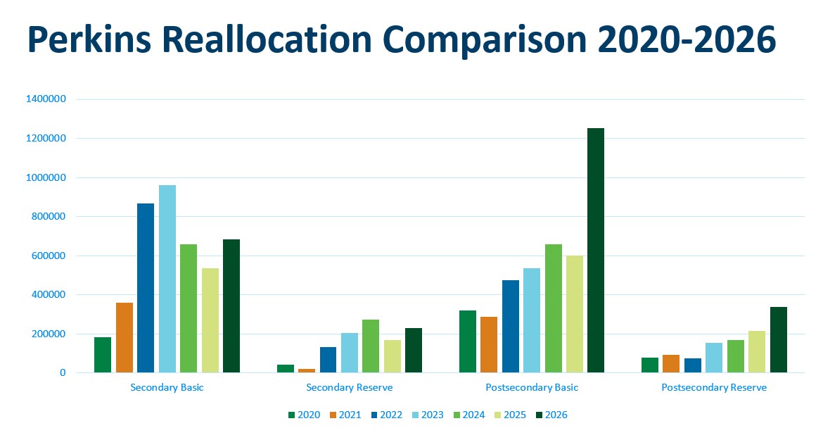 Comparison Perkins Reallocation Secondary and Postsecondary 2020–2026. This grouped bar chart compares Perkins reallocation funding from 2020 through 2026 across four categories: Secondary Basic, Secondary Reserve, Postsecondary Basic, and Postsecondary Reserve.  Secondary Basic funding increases overall from approximately $185,000 in 2020 to about $684,000 in 2026, with fluctuations across the years. Secondary Reserve remains the smallest category, growing from under $50,000 in 2020 to about $231,000 in 2026.  Postsecondary Basic shows the most significant growth, rising from about $322,000 in 2020 to approximately $1.25 million in 2026. Postsecondary Reserve increases from roughly $77,000 in 2020 to about $338,000 in 2026.  Overall, all categories show upward trends over time, with the most notable increase occurring in Postsecondary Basic funding in 2026.