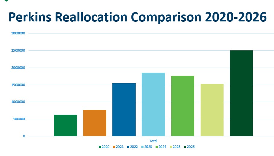 This bar chart displays total Perkins reallocation funding from 2020 through 2026. Funding begins at approximately $627,000 in 2020 and increases to about $765,000 in 2021. It rises significantly to around $1.55 million in 2022 and peaks at about $1.85 million in 2023. Funding then decreases slightly to approximately $1.76 million in 2024 and $1.52 million in 2025. In 2026, funding increases sharply to about $2.5 million, representing the highest value shown. Overall, the trend shows growth over time with a temporary decline before a large increase in the final year.