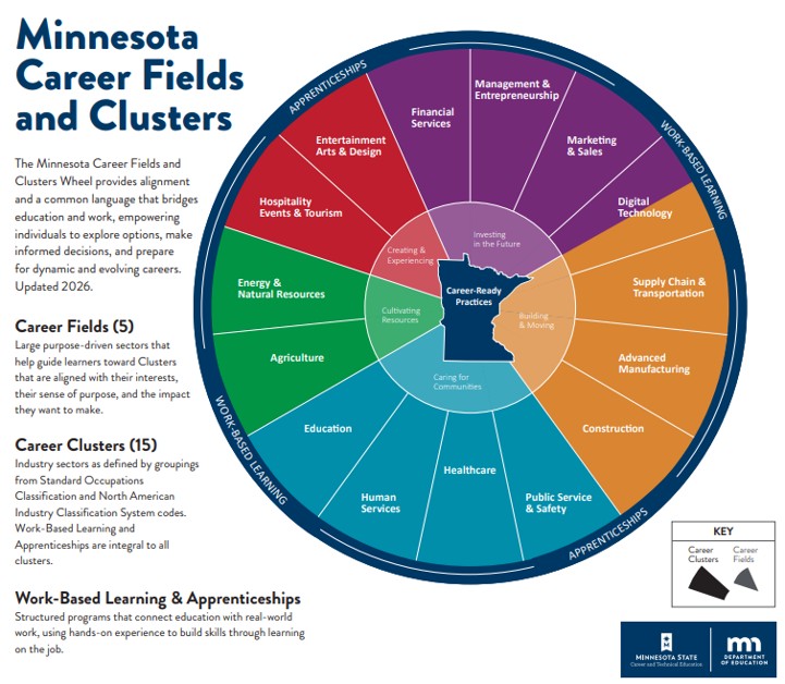 Circular diagram titled “Minnesota Career Fields and Clusters.” At the center are Career-Ready Practices, surrounded by five color-coded career fields: Investing in the Future, Building and Moving, Caring for Communities, Creating and Experiencing, and Cultivating Resources. Each field contains related career clusters, including areas such as Financial Services, Digital Technology, Advanced Manufacturing, Construction, Healthcare, Education, Hospitality and Tourism, Arts and Design, Agriculture, and Energy and Natural Resources. An outer ring indicates that Work-Based Learning and Apprenticeships apply across all career fields and clusters.