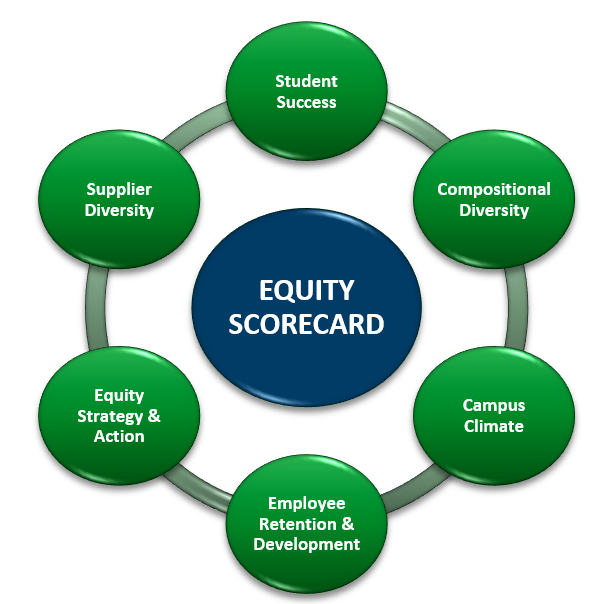 Equity scorecard graphic with key performance indicators