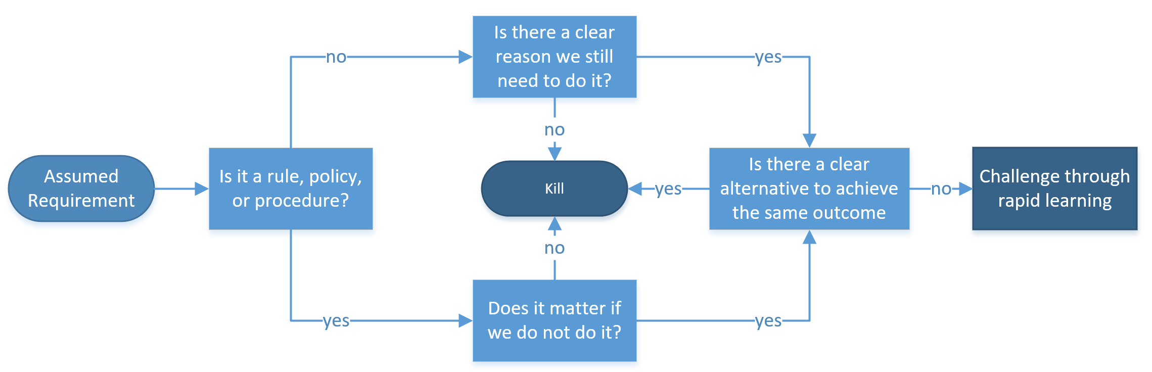 process flow image for requiremnets busting