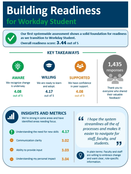 overall change readiness assessment results