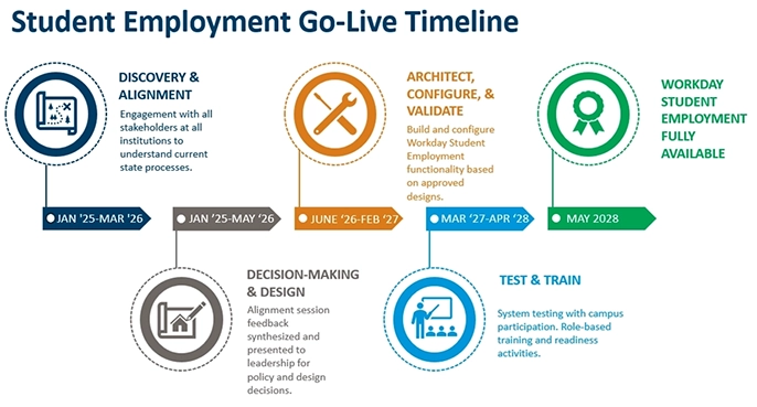 Graphic of phases and dates of the Student Employment implementation approach