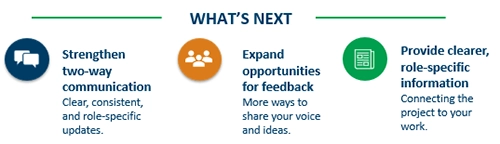 Summary of the project's action steps based on readiness survey results