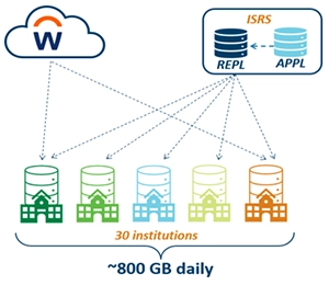 Current state of each institution copying their own data and using local storage