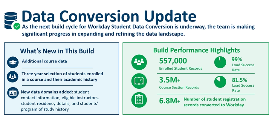 Graphic highlighting Data Conversion build cycle accomplishments and performance highlights