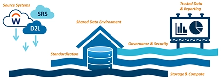 Future state where institutions share a data environment with trusted data and reporting
