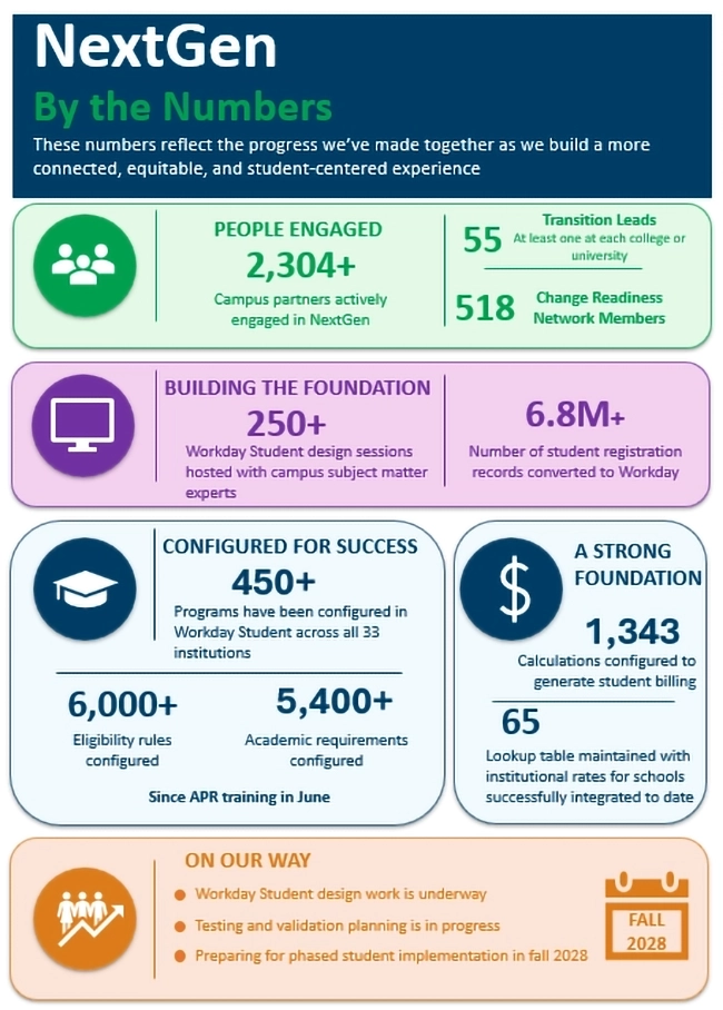 An image with data summarizing Next Gen project positive progress