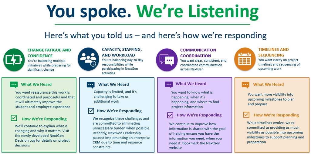 Image detailing how the project team listens to and responds to campus concerns